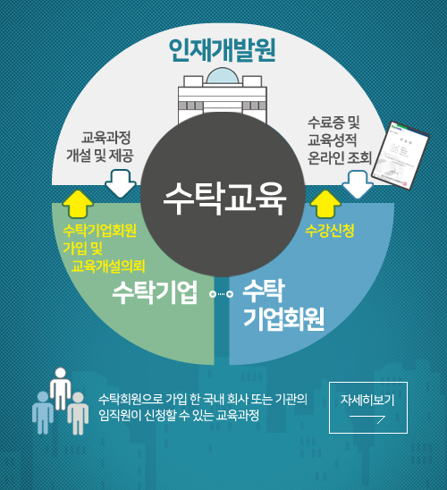 수탁교육 수탁회원으로 가입 한 국내 회사 또는 기관의 임직원이 신청할 수 있는 교육과정입니다.